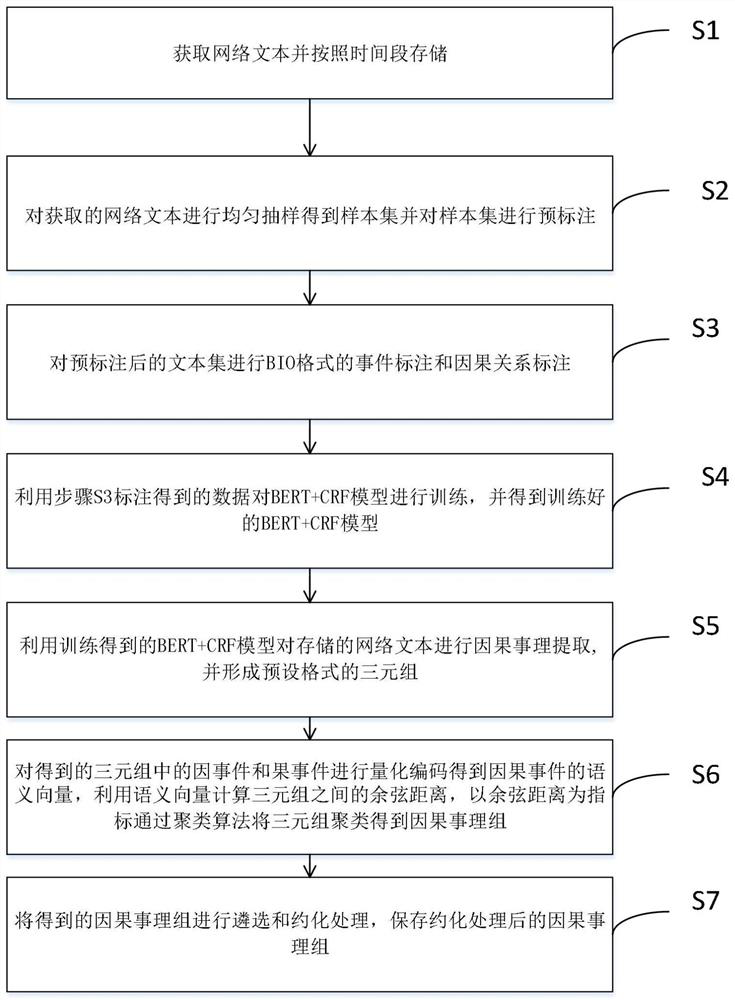 Mass data-based causal group extraction method and system, and computer readable storage medium