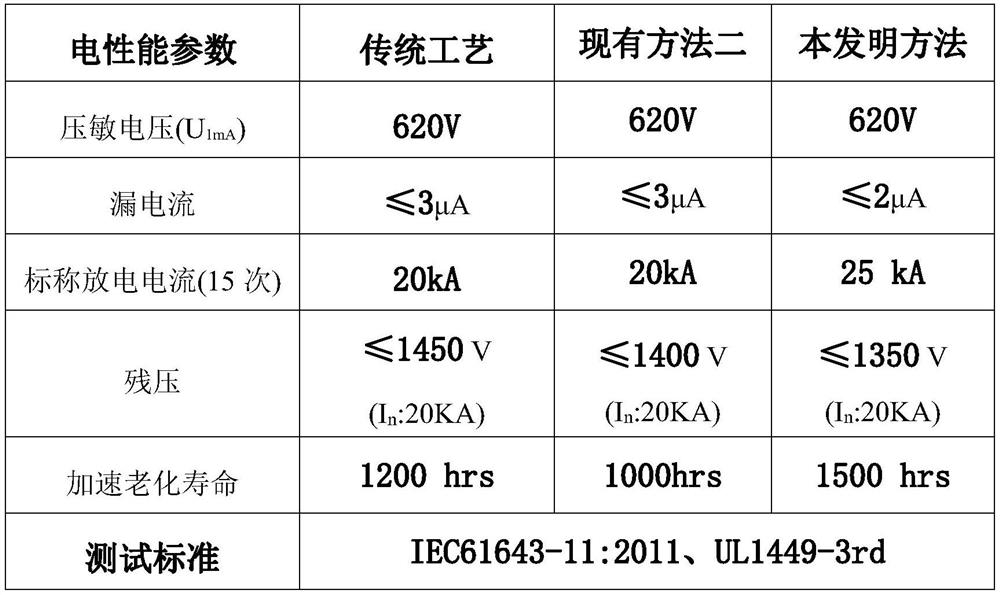 in  <sup>3+</sup> 、ga  <sup>3+</sup> Composite donor doped zno varistor ceramics and preparation method thereof