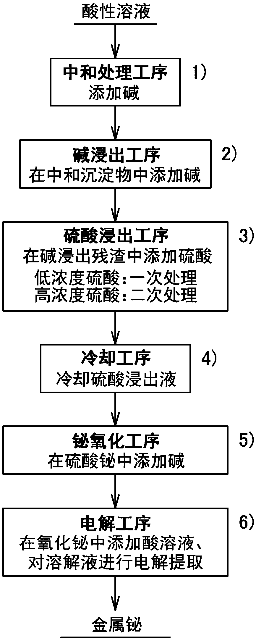 Bismuth purification method