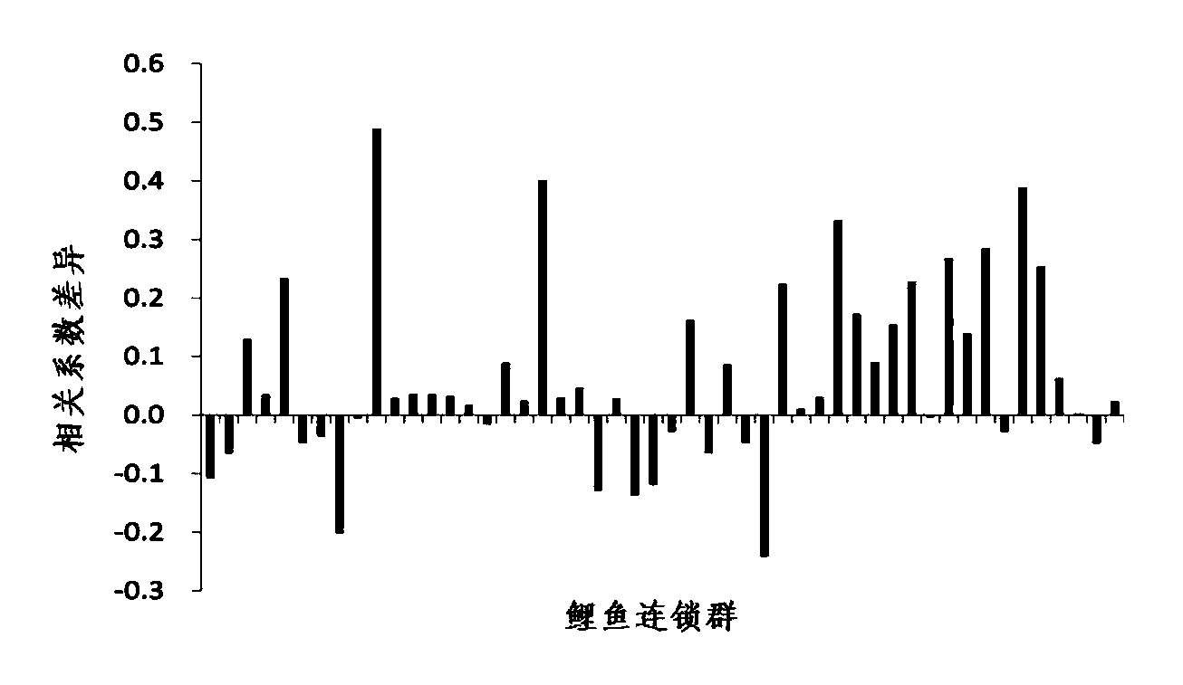 Construction and evaluation of parting High Map on basis of high throughput