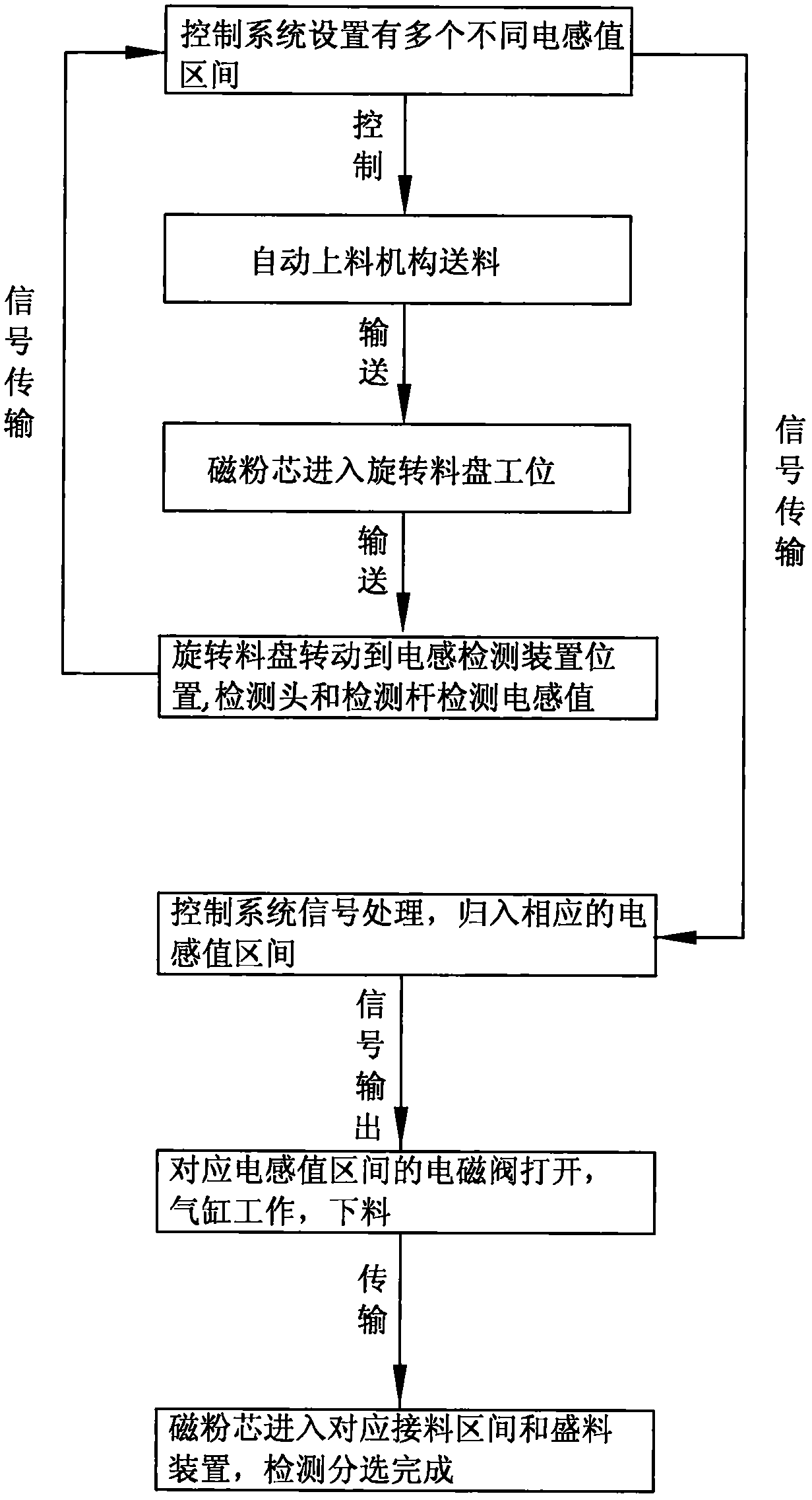 Device and method for detecting and sorting sendust magnetic powder core inductance