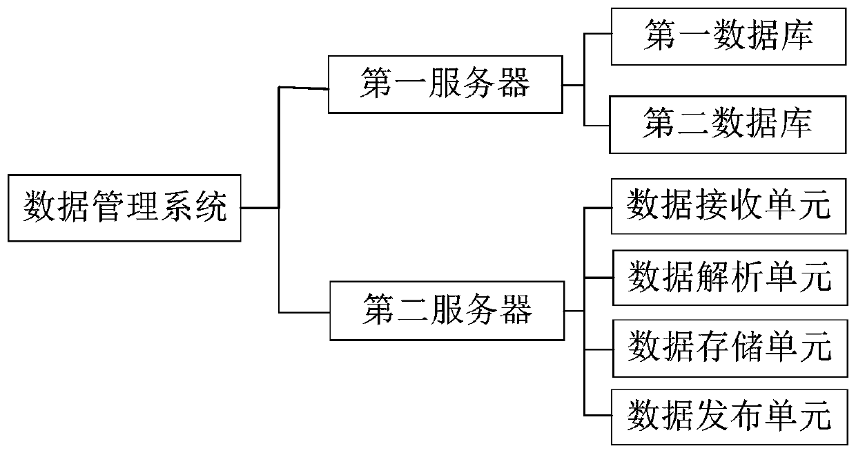 Data management system and method