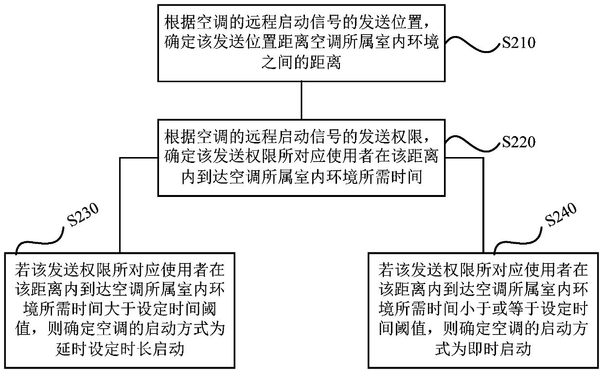 Air conditioner control method and device, storage medium and air conditioner