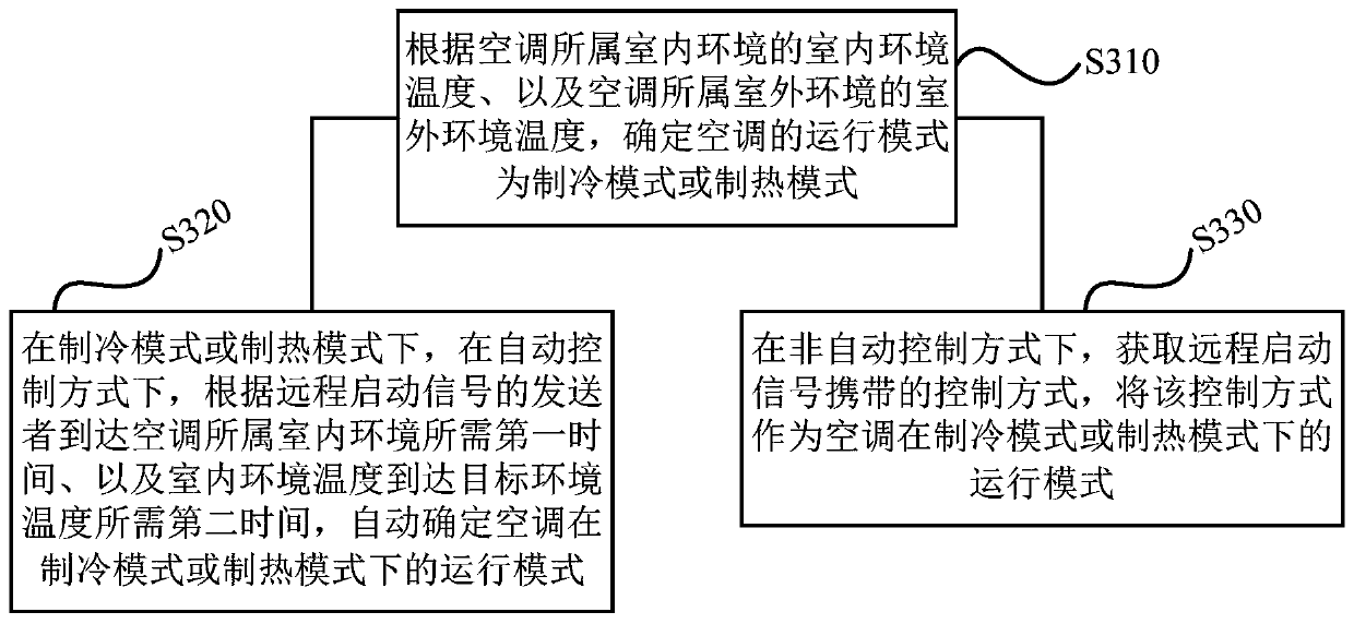 Air conditioner control method and device, storage medium and air conditioner