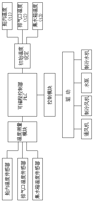 Temperature control device and control method for large arm type centrifuge test chamber