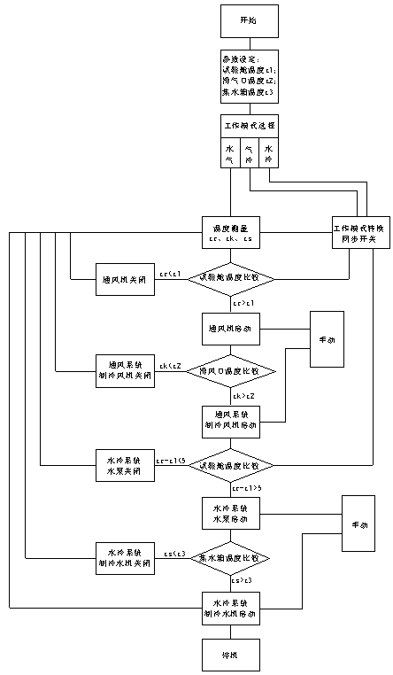 Temperature control device and control method for large arm type centrifuge test chamber