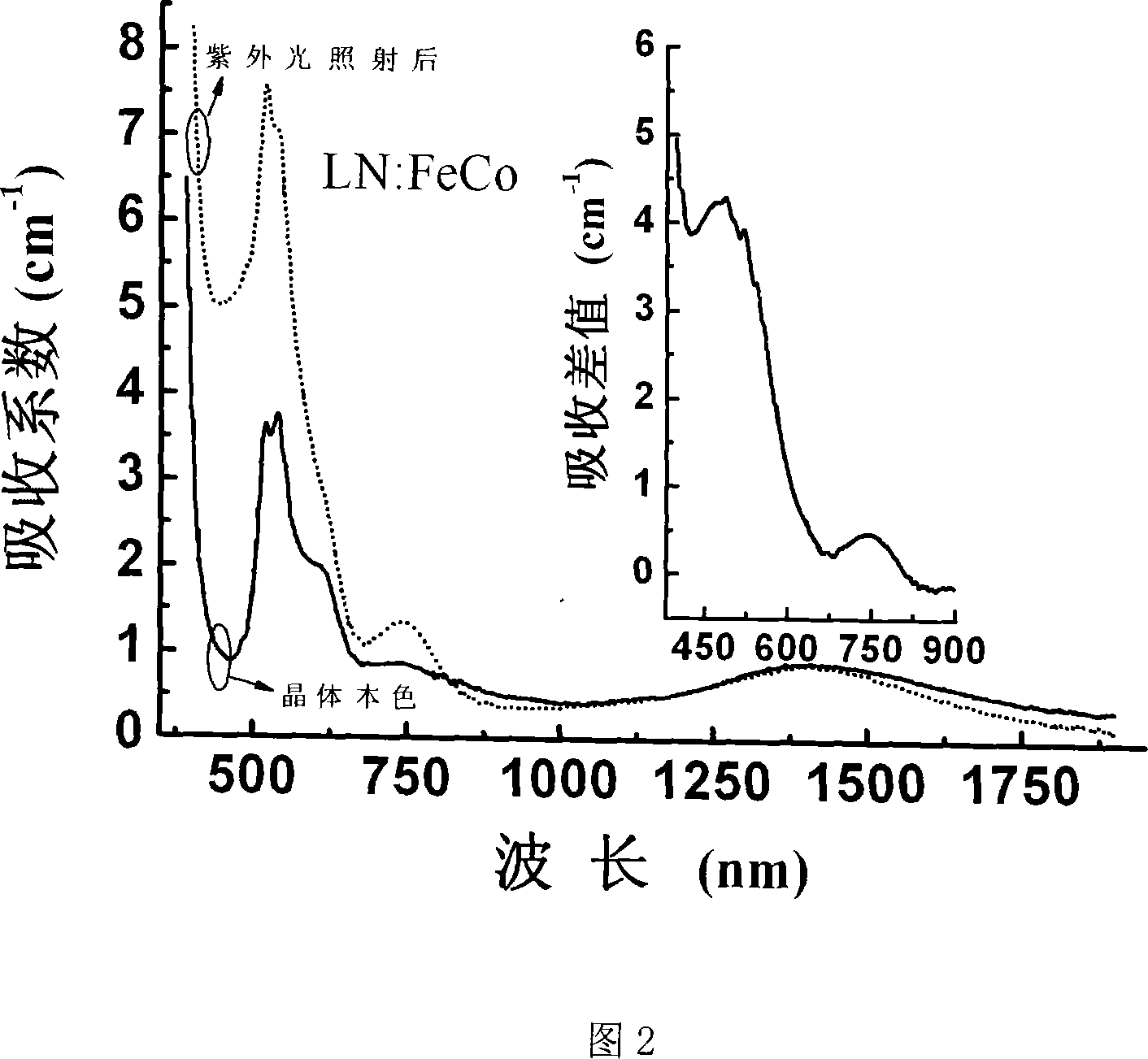 Double-doped lithium niobate crystsal and method for making same