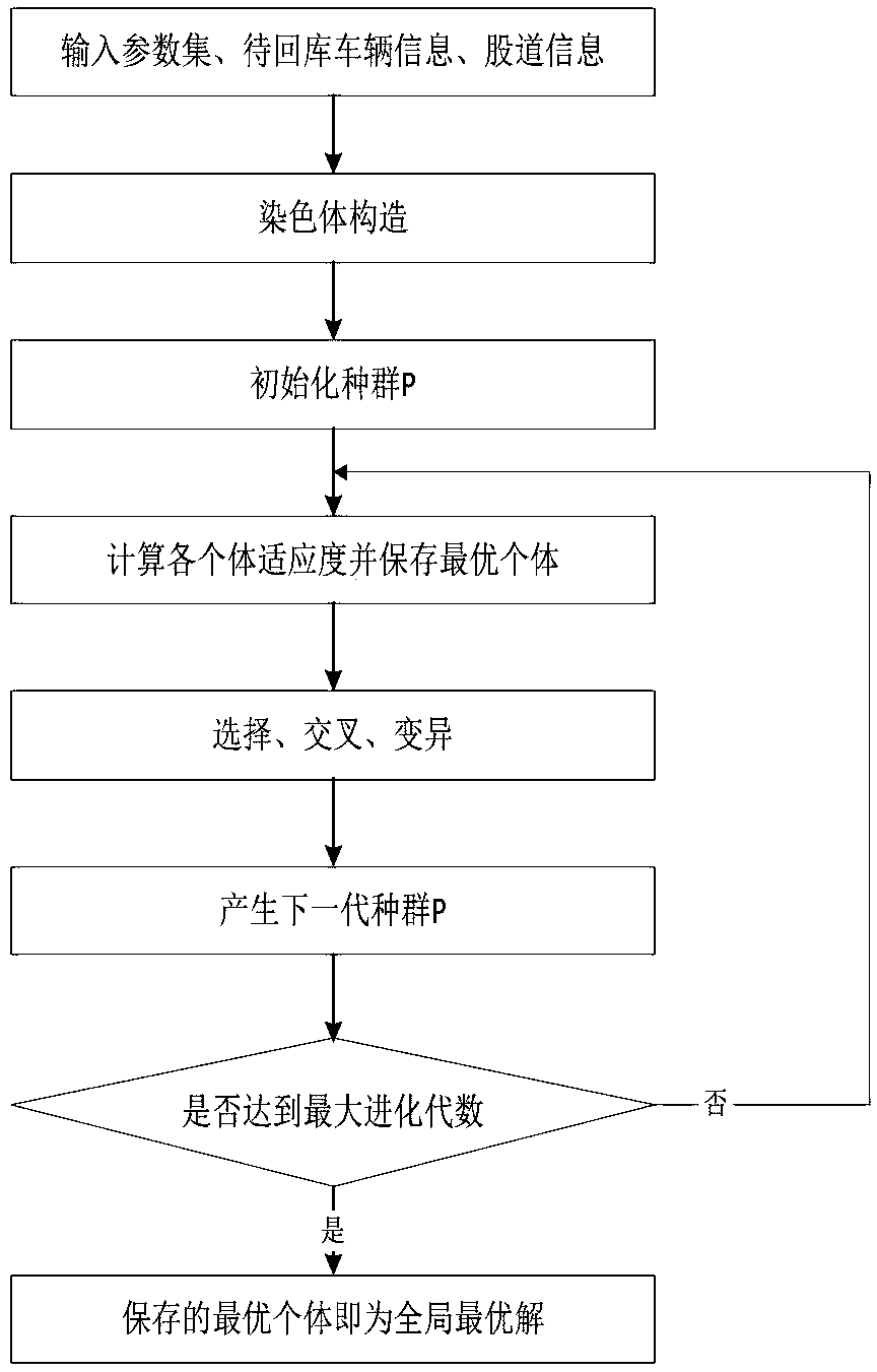 Arrangement method for the return lanes of subway depots