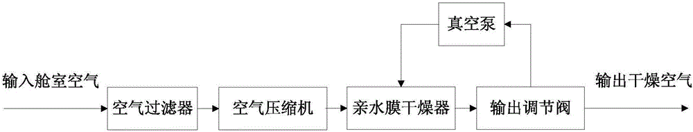 Radar positive pressure drying method based on hydrophilic membrane