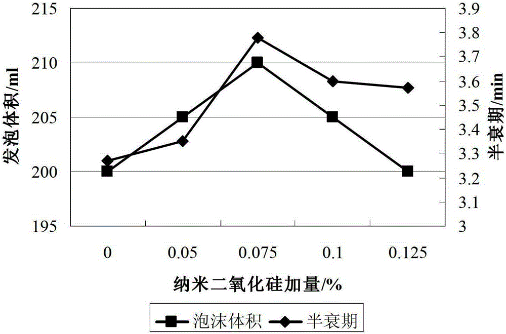 A kind of foam drilling fluid based on nano silicon dioxide material