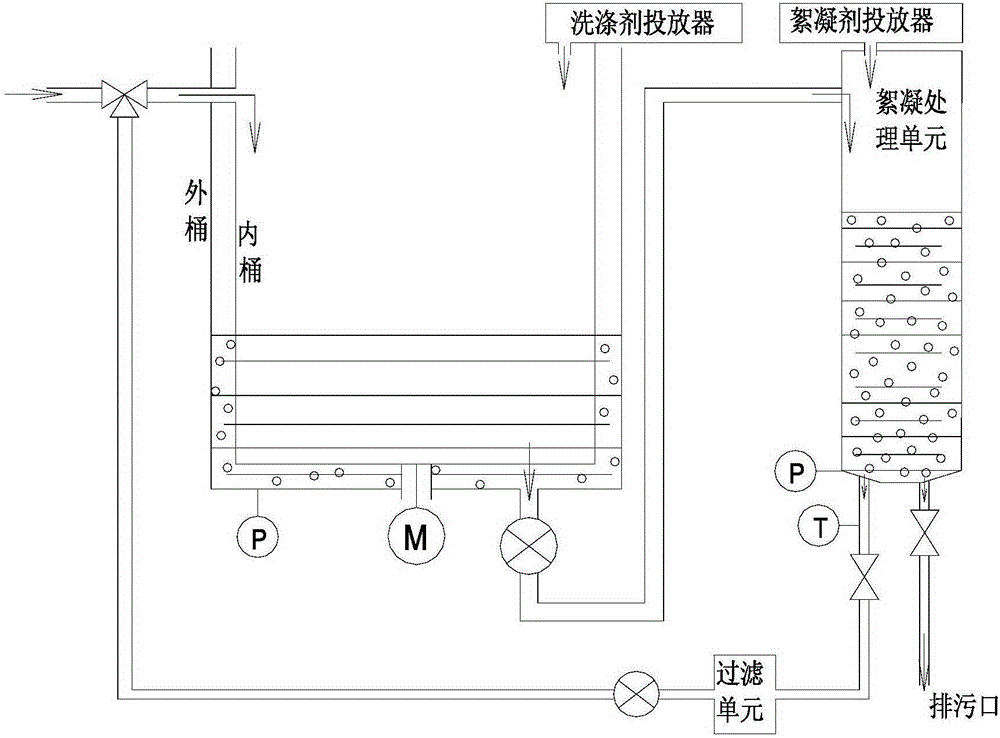 Flocculation washing machine