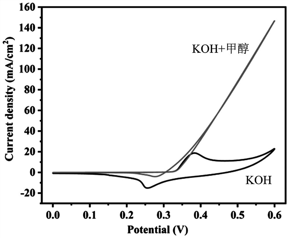 Alkaline system direct methanol fuel cell anode catalyst and preparation method thereof