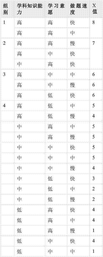 Intelligent question-grouping method based on item response theory analyzing results