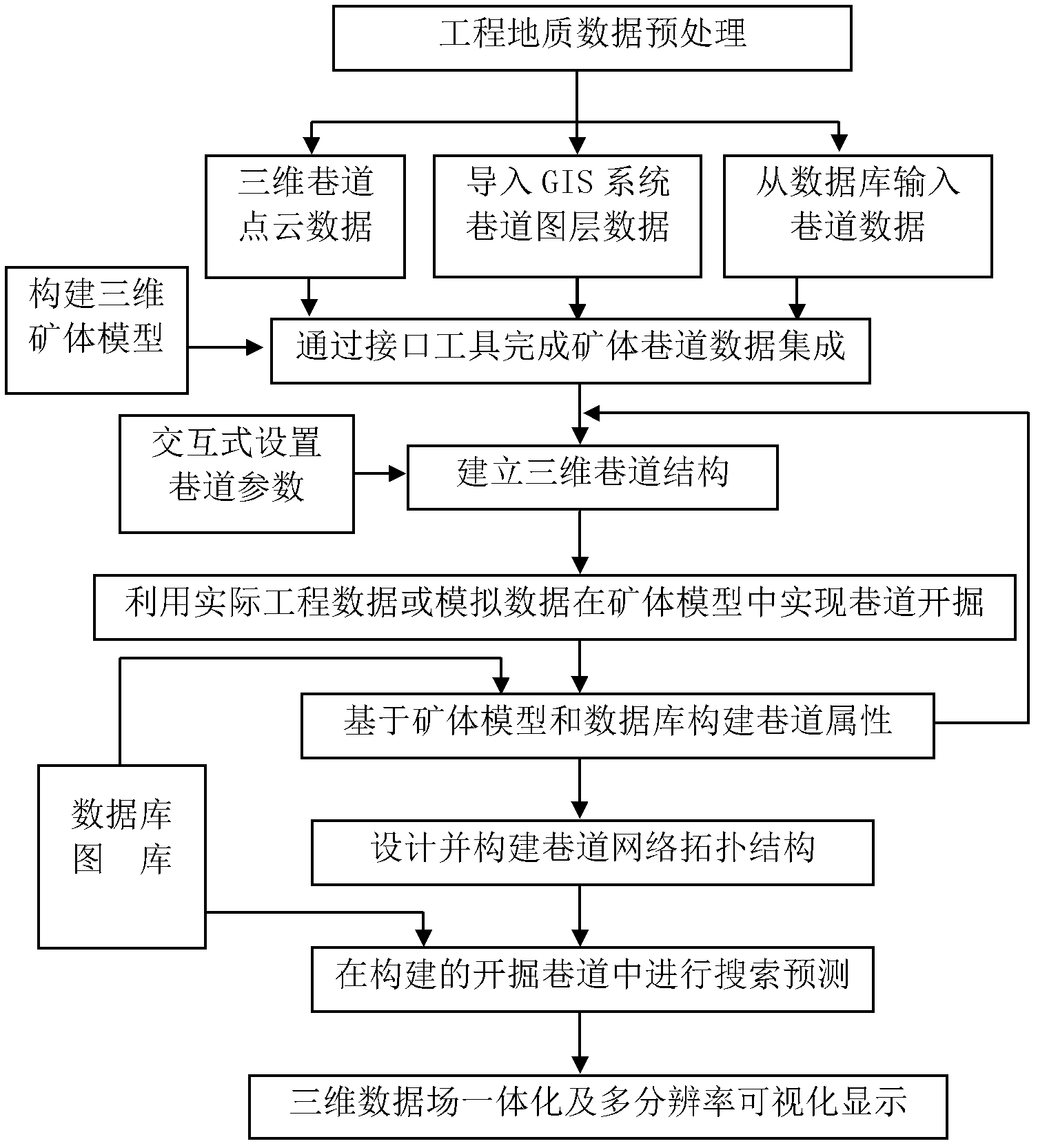 Digital mine tunneling search prediction method