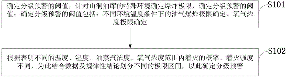 Grading early warning method of oil gas hazard source of oil house in cave