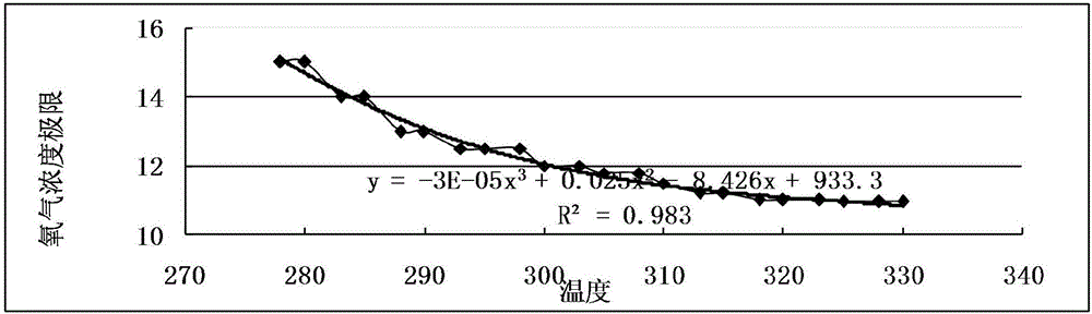 Grading early warning method of oil gas hazard source of oil house in cave