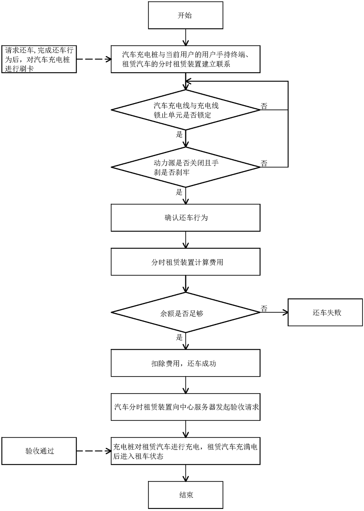 A time-sharing rental app return system and method for electric vehicles