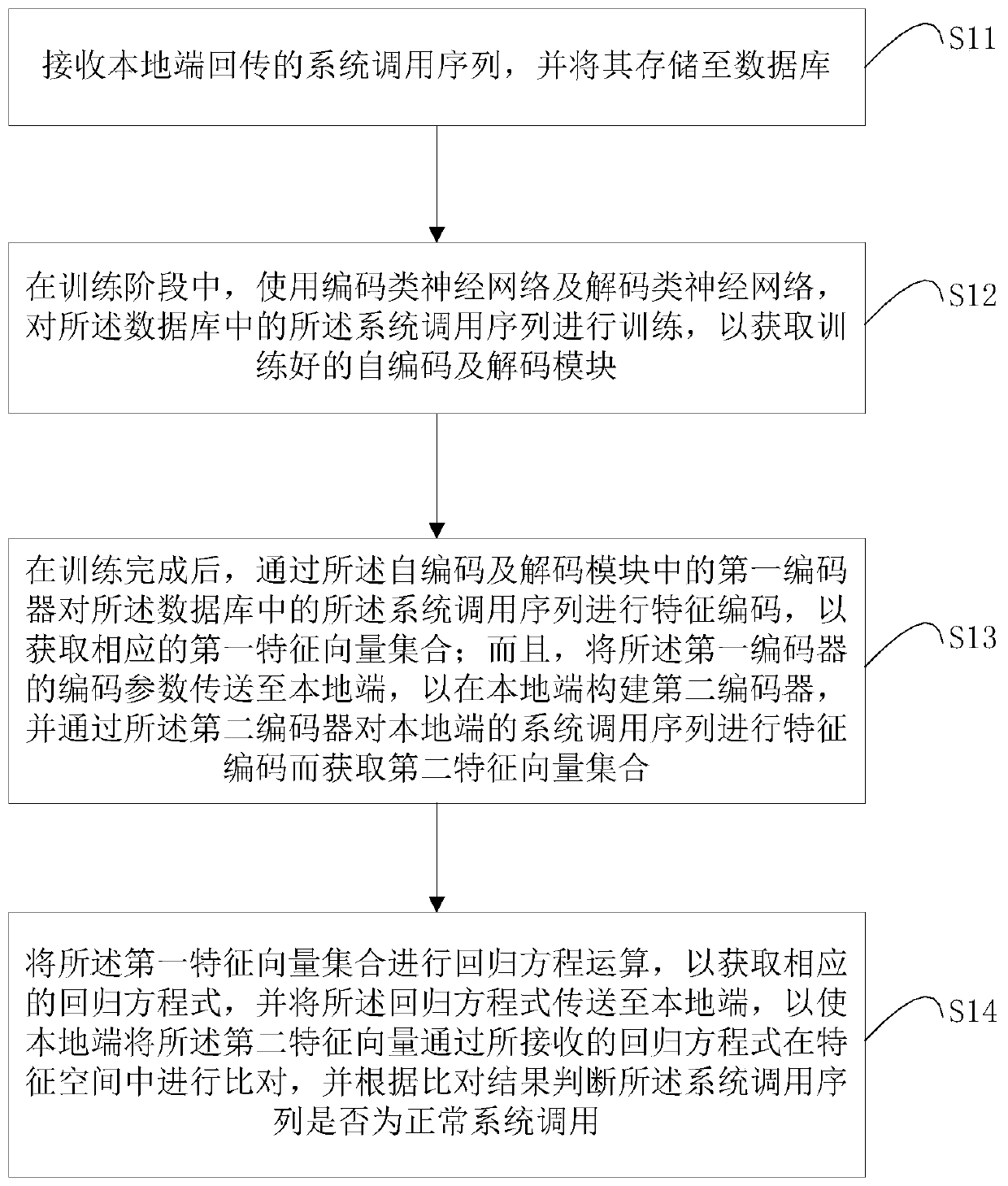 Attack defense method, system and defense device for abnormal system call