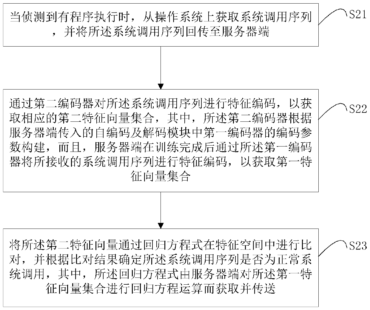 Attack defense method, system and defense device for abnormal system call