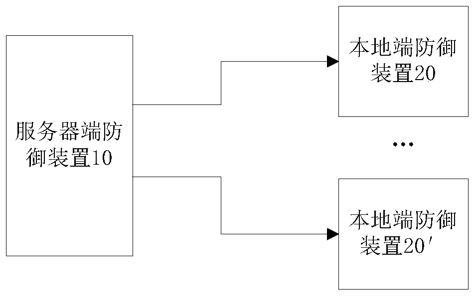 Attack defense method, system and defense device for abnormal system call