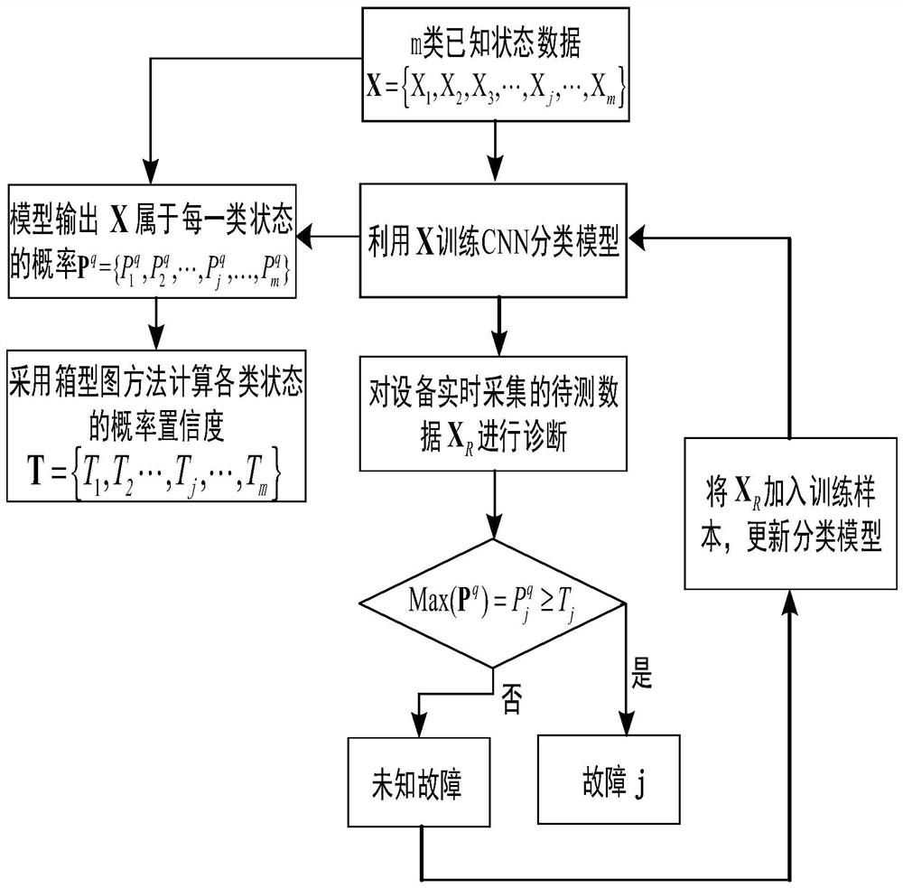 Mechanical equipment diagnosis classification method based on probability confidence convolutional neural network