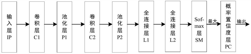 Mechanical equipment diagnosis classification method based on probability confidence convolutional neural network