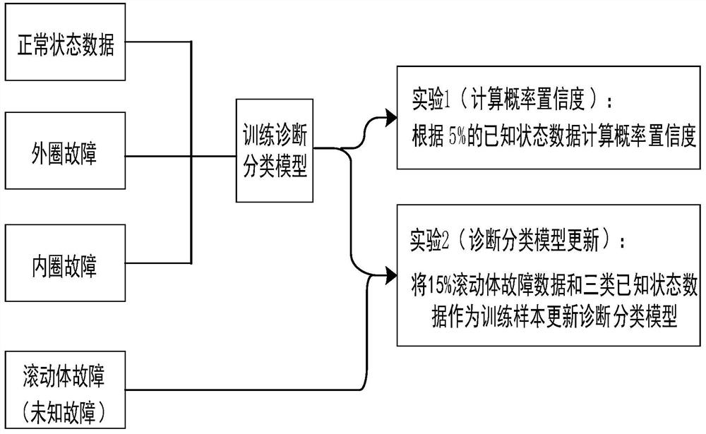 Mechanical equipment diagnosis classification method based on probability confidence convolutional neural network