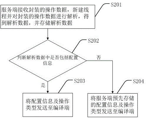 Implementation method and system of automatic compilation and release