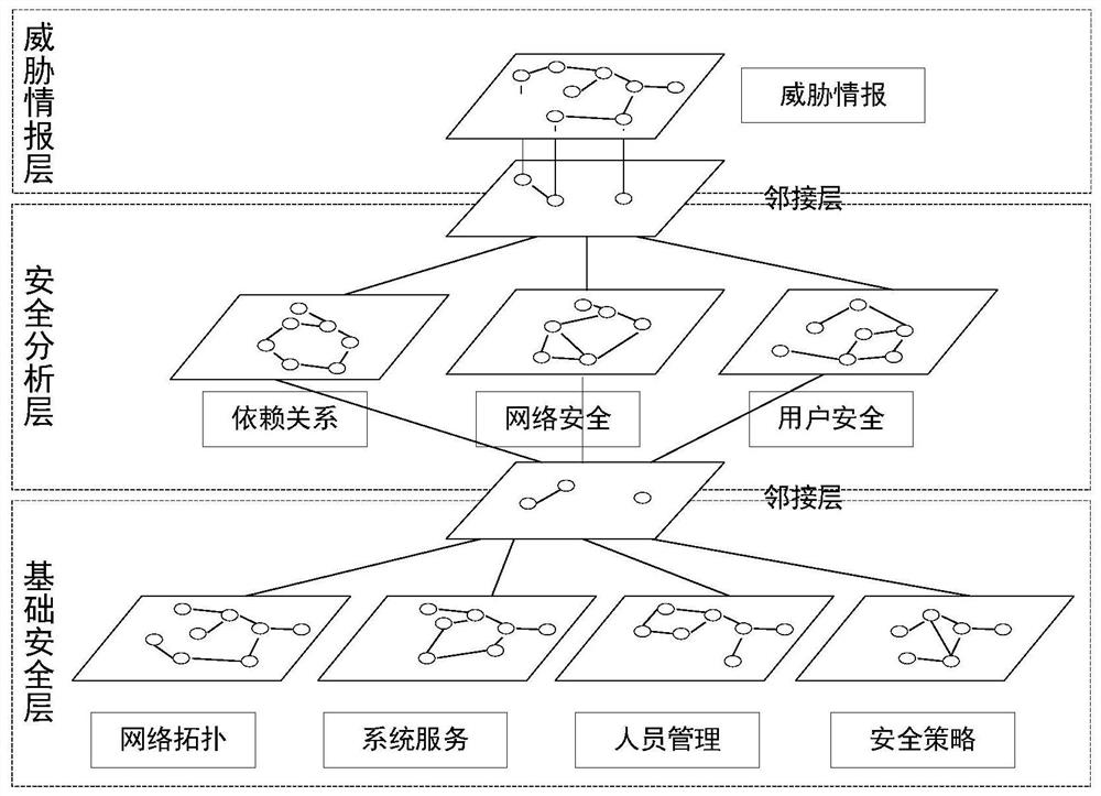 A hierarchical multi-domain visual security operation and maintenance method based on graph database