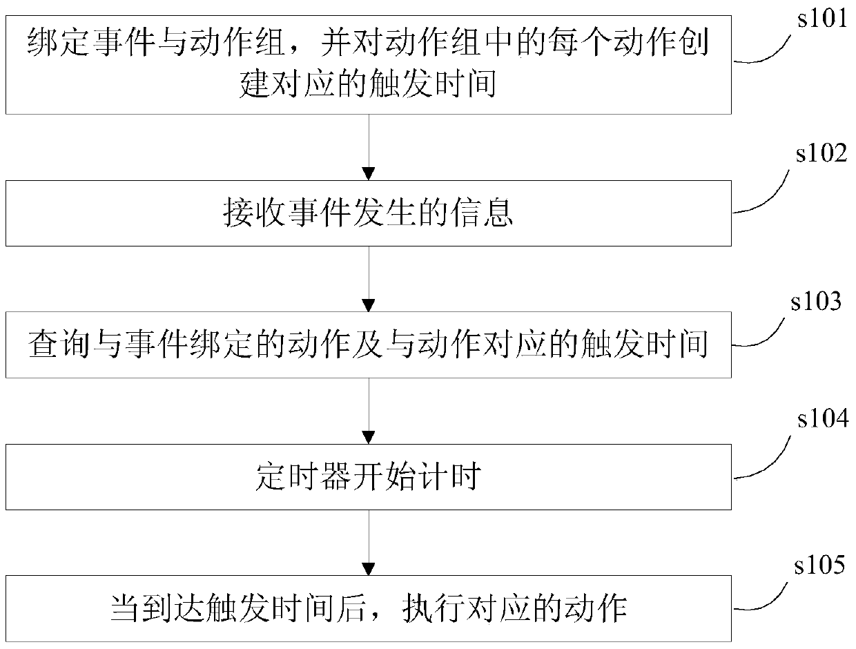 An alljoyn network asynchronous event-action trigger method and device