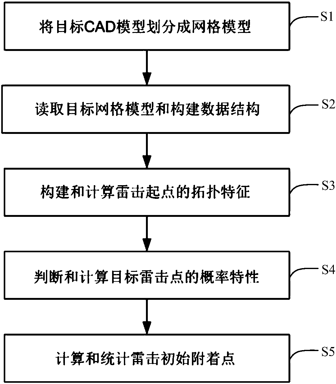 Lightning shortest path spatial geometric topology principle-based thunder and lightning partitioning method