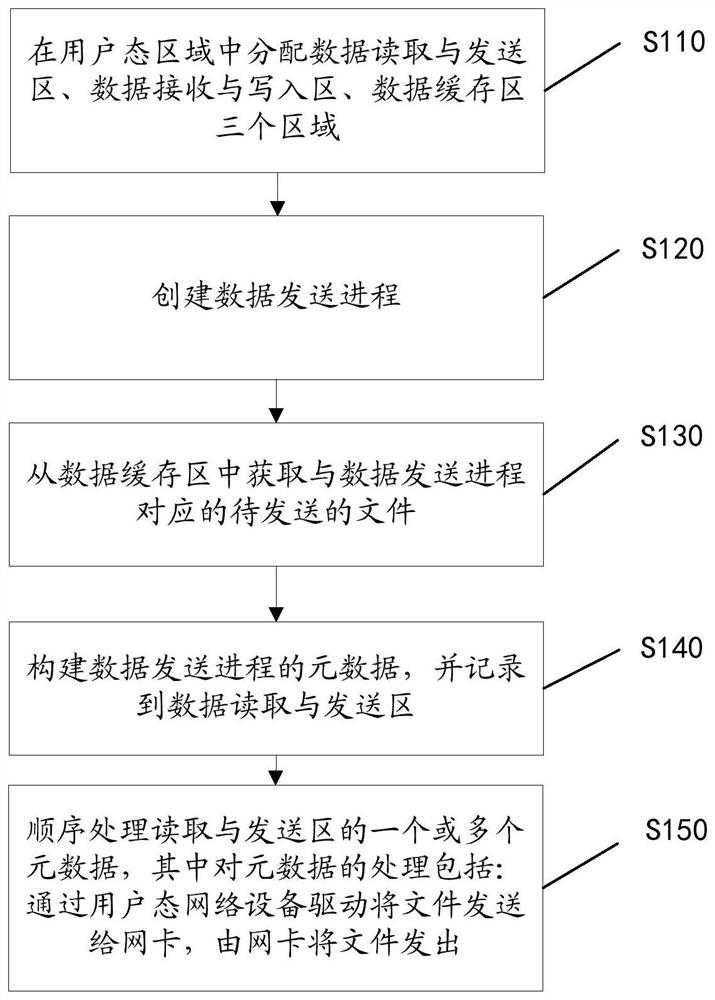 User state file sending method, file receiving method and file sending and receiving device