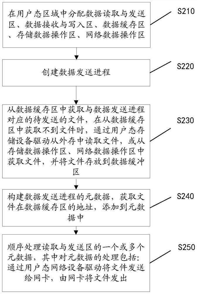 User state file sending method, file receiving method and file sending and receiving device