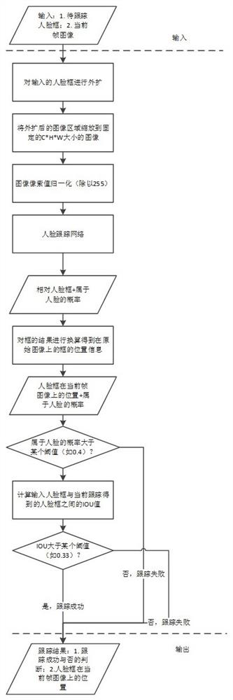 A Face Tracking Method Based on Regression Algorithm and Its Application