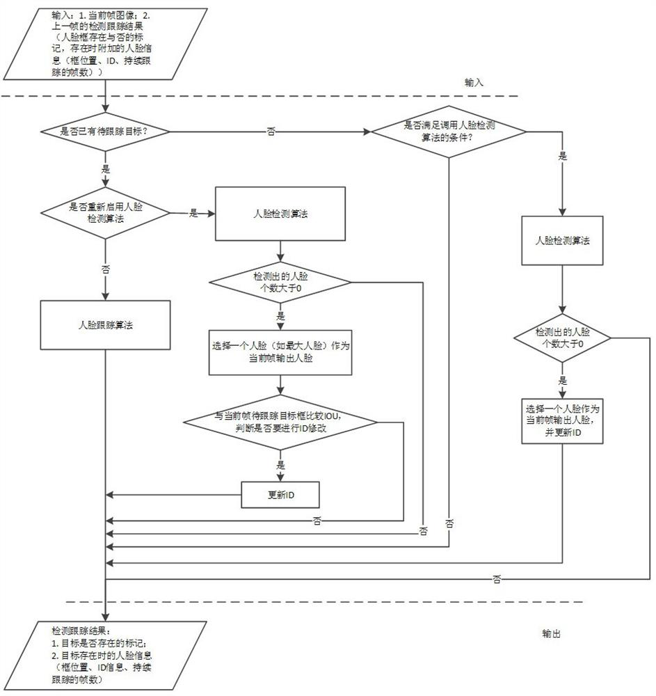 A Face Tracking Method Based on Regression Algorithm and Its Application