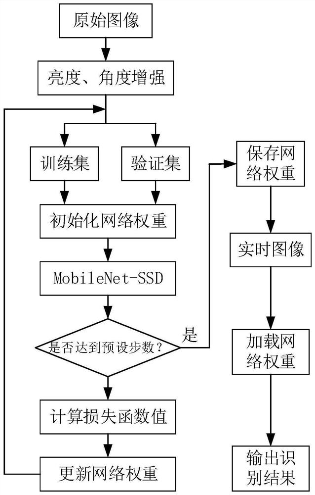 Electric energy meter positive and negative identification method based on lightweight neural network model