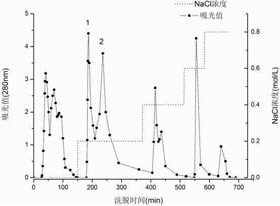 Preparation method for pea aspartic acid protease inhibitor