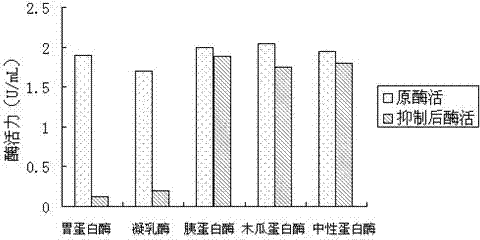 Preparation method for pea aspartic acid protease inhibitor