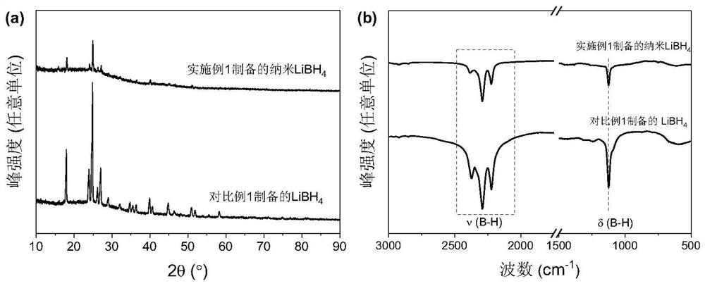 A kind of nano lithium borohydride, its in-situ preparation method and application