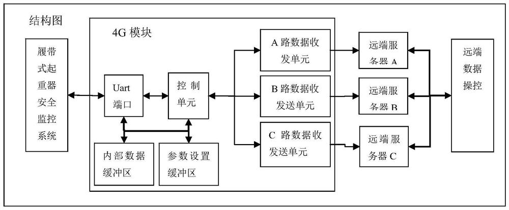 A 4G communication module and method for crawler crane safety monitoring system