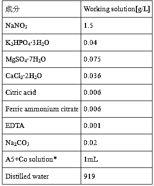 A method for producing microalgae oil by using flue gas