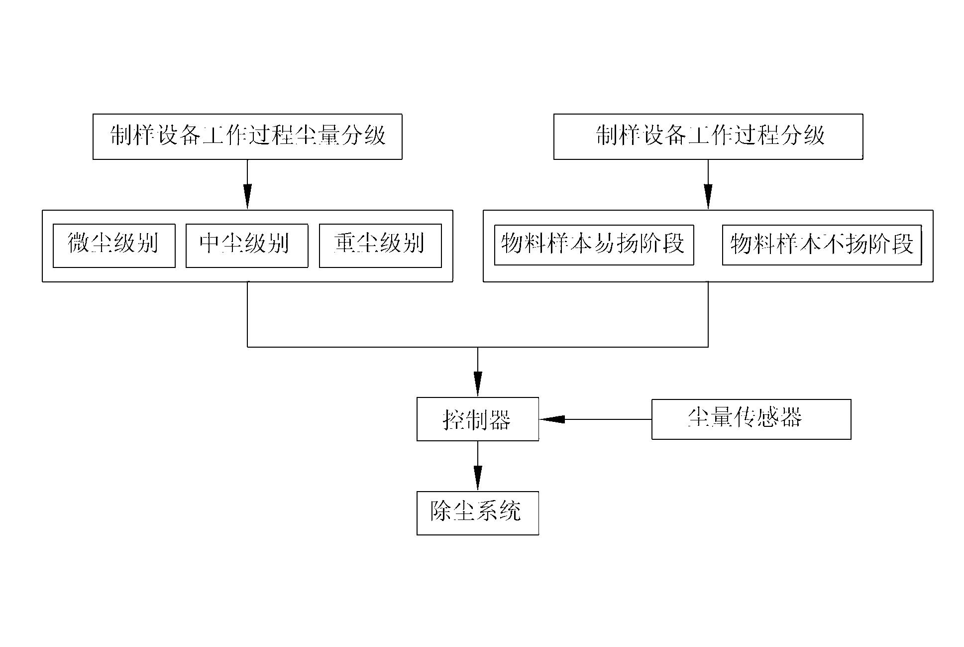 Automatic dust removing method for sample preparation and dust removing system thereof