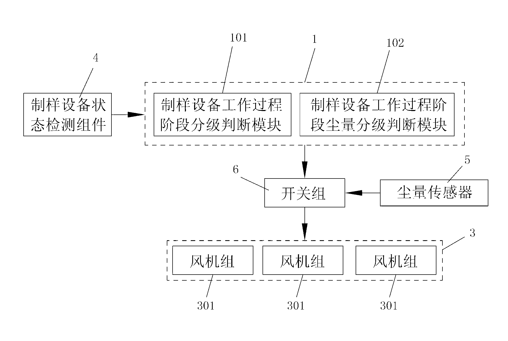 Automatic dust removing method for sample preparation and dust removing system thereof