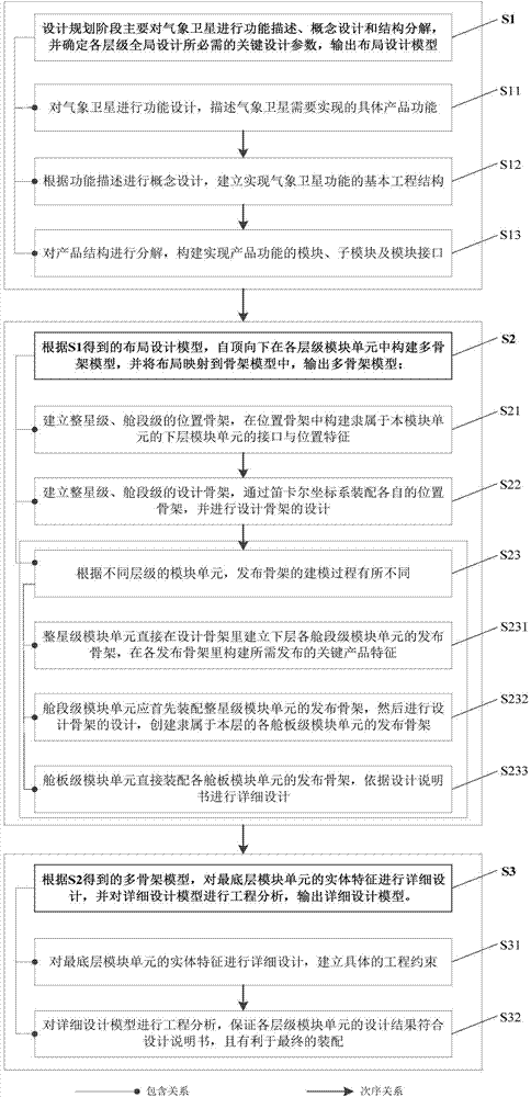 Design method for assembling meteorological satellite from top to bottom