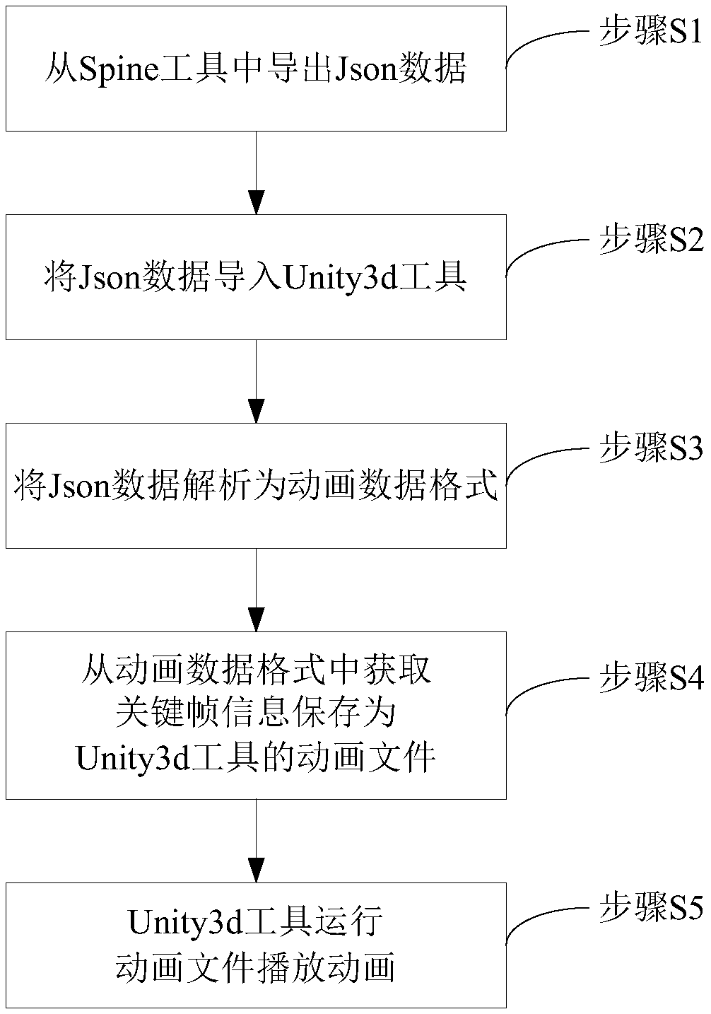 Automatic animation generation method and an automatic animation generation system