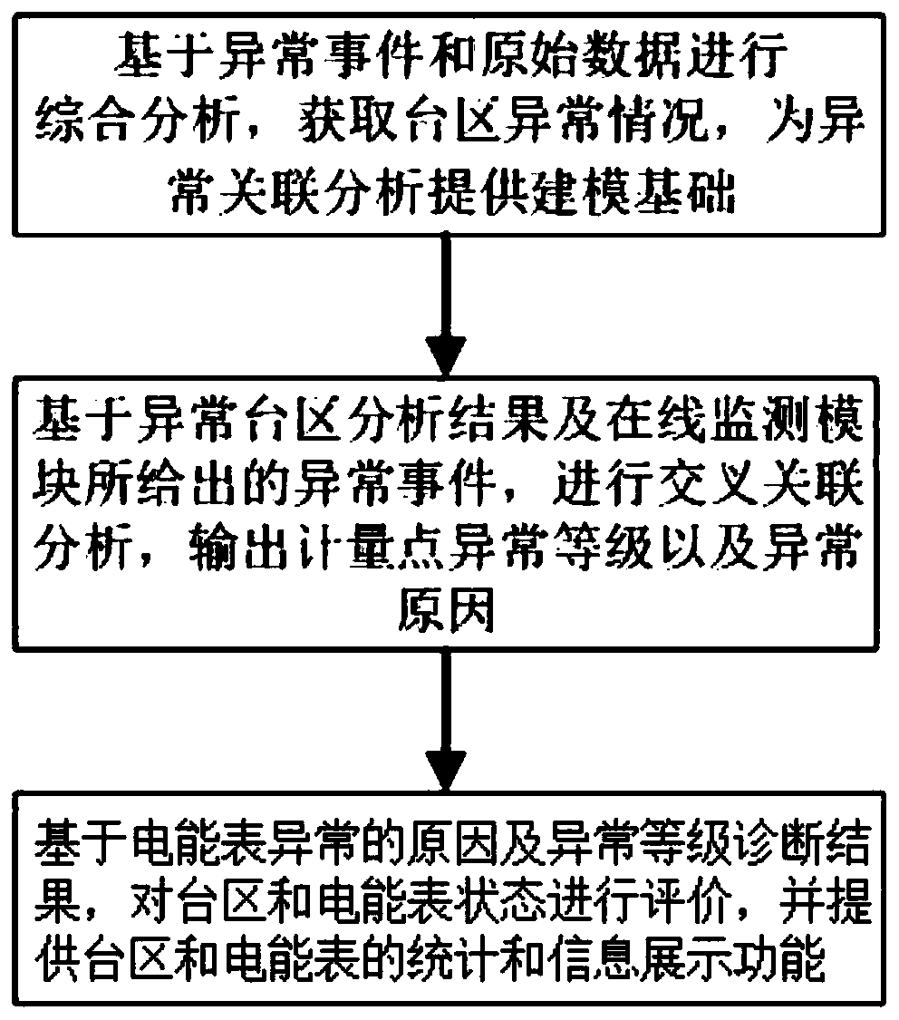 Method and system for transformer area and electric energy meter state evaluation based on anomaly analysis