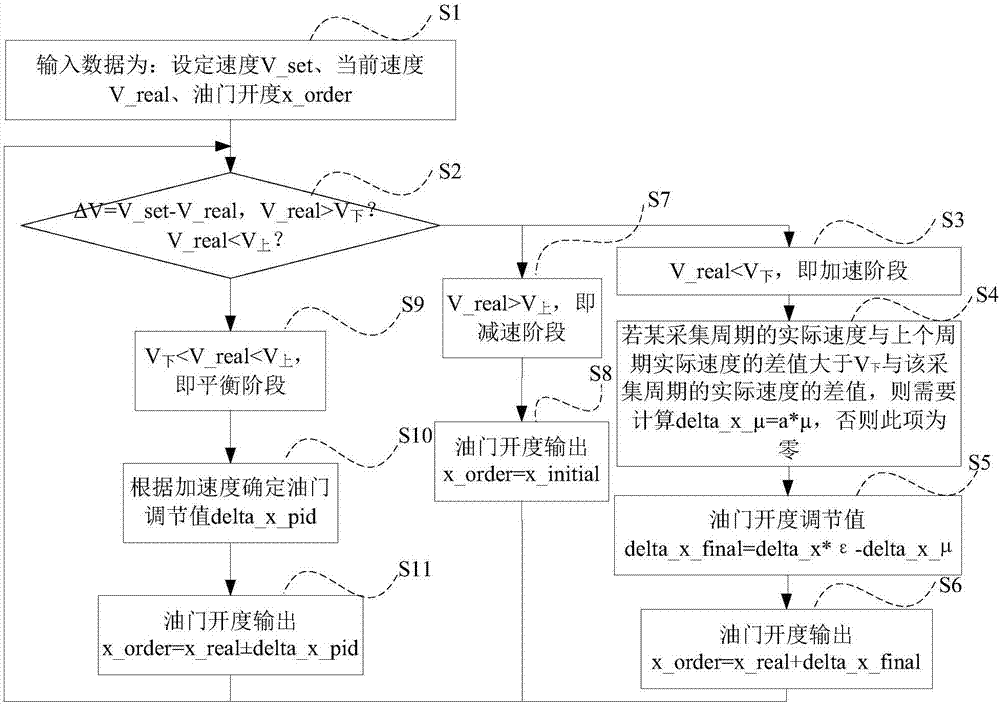 Sectional-type vehicle constant-speed travelling control method