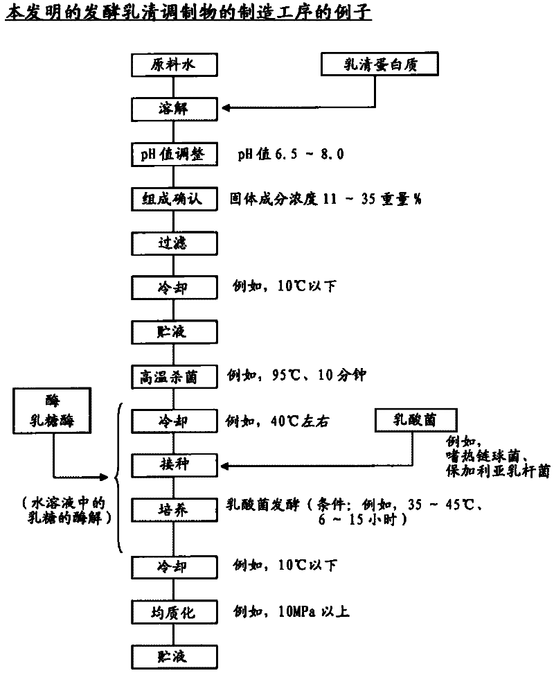 Fermented whey preparation and its production method