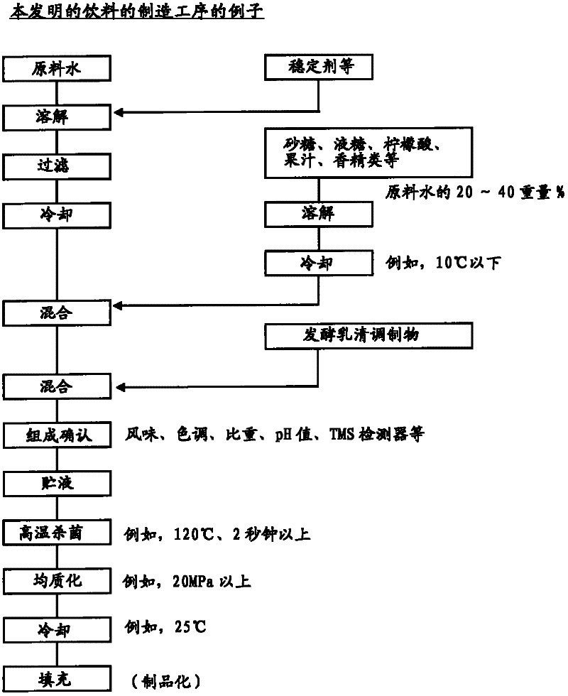 Fermented whey preparation and its production method