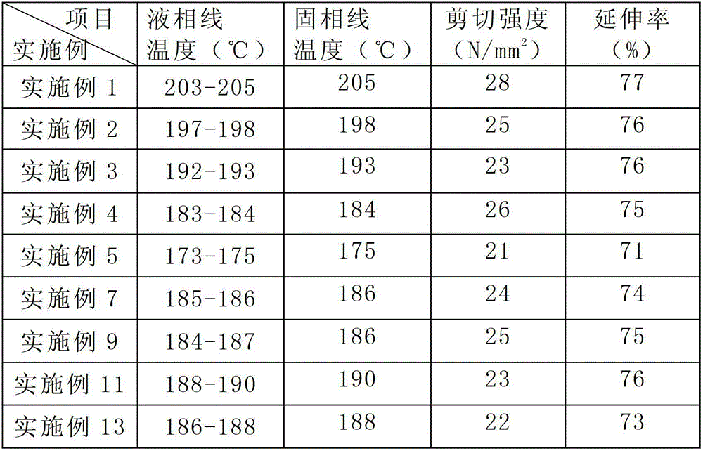 Low-melting-point lead-free solder alloy